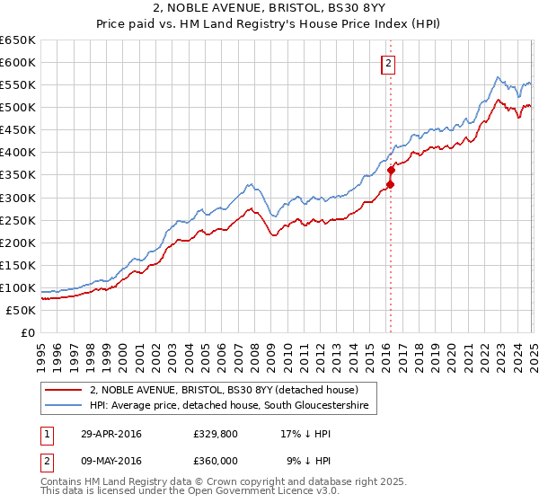 2, NOBLE AVENUE, BRISTOL, BS30 8YY: Price paid vs HM Land Registry's House Price Index