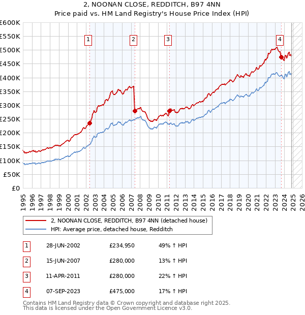 2, NOONAN CLOSE, REDDITCH, B97 4NN: Price paid vs HM Land Registry's House Price Index