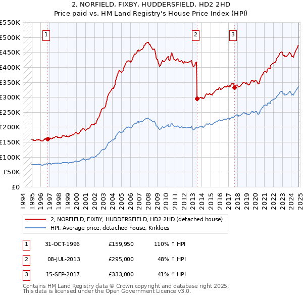 2, NORFIELD, FIXBY, HUDDERSFIELD, HD2 2HD: Price paid vs HM Land Registry's House Price Index