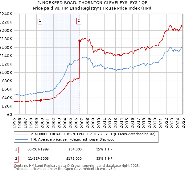 2, NORKEED ROAD, THORNTON-CLEVELEYS, FY5 1QE: Price paid vs HM Land Registry's House Price Index