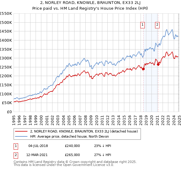 2, NORLEY ROAD, KNOWLE, BRAUNTON, EX33 2LJ: Price paid vs HM Land Registry's House Price Index