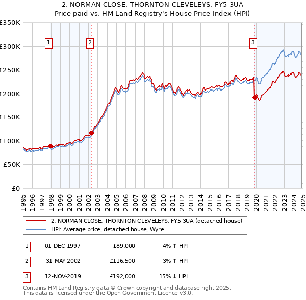 2, NORMAN CLOSE, THORNTON-CLEVELEYS, FY5 3UA: Price paid vs HM Land Registry's House Price Index