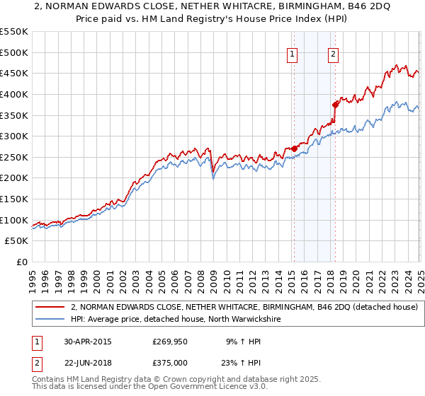 2, NORMAN EDWARDS CLOSE, NETHER WHITACRE, BIRMINGHAM, B46 2DQ: Price paid vs HM Land Registry's House Price Index