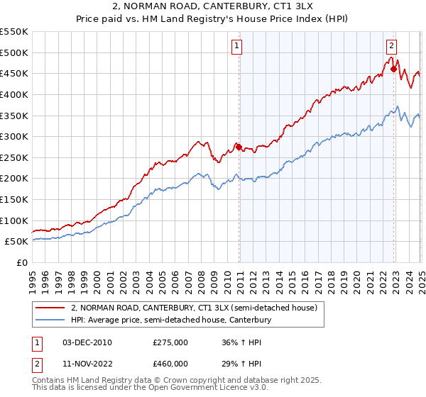 2, NORMAN ROAD, CANTERBURY, CT1 3LX: Price paid vs HM Land Registry's House Price Index