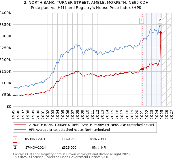 2, NORTH BANK, TURNER STREET, AMBLE, MORPETH, NE65 0DH: Price paid vs HM Land Registry's House Price Index