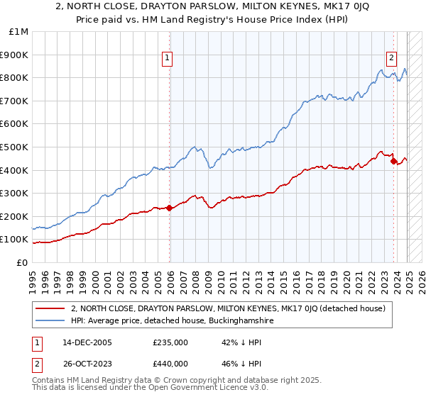 2, NORTH CLOSE, DRAYTON PARSLOW, MILTON KEYNES, MK17 0JQ: Price paid vs HM Land Registry's House Price Index