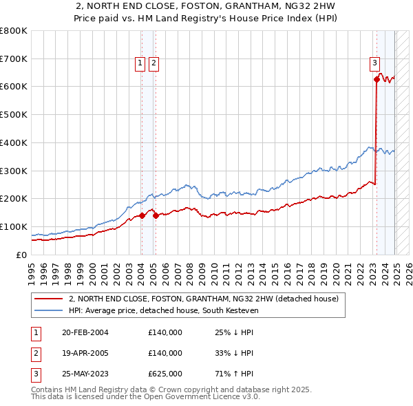 2, NORTH END CLOSE, FOSTON, GRANTHAM, NG32 2HW: Price paid vs HM Land Registry's House Price Index