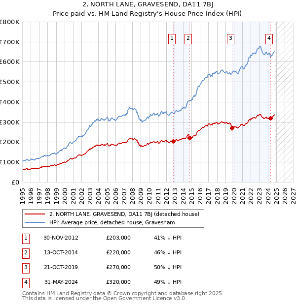 2, NORTH LANE, GRAVESEND, DA11 7BJ: Price paid vs HM Land Registry's House Price Index