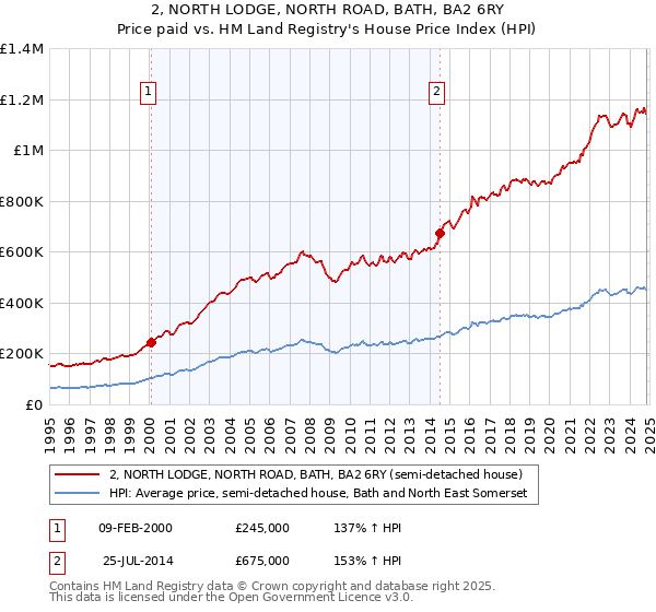 2, NORTH LODGE, NORTH ROAD, BATH, BA2 6RY: Price paid vs HM Land Registry's House Price Index