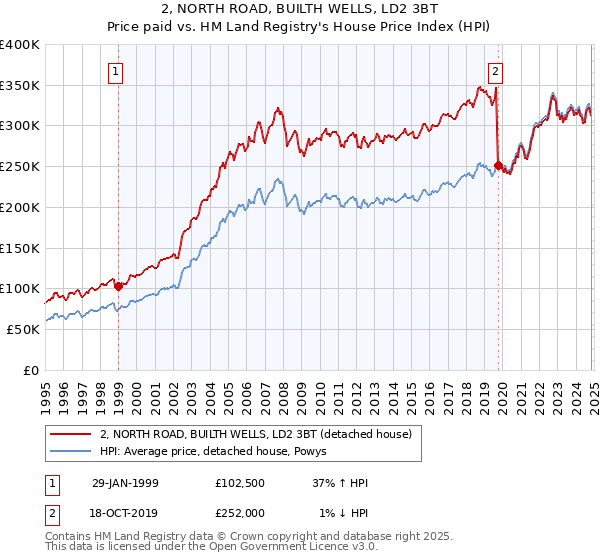 2, NORTH ROAD, BUILTH WELLS, LD2 3BT: Price paid vs HM Land Registry's House Price Index