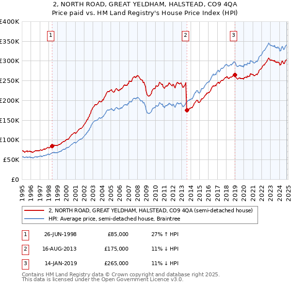 2, NORTH ROAD, GREAT YELDHAM, HALSTEAD, CO9 4QA: Price paid vs HM Land Registry's House Price Index