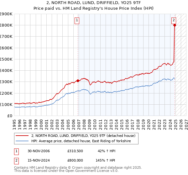 2, NORTH ROAD, LUND, DRIFFIELD, YO25 9TF: Price paid vs HM Land Registry's House Price Index