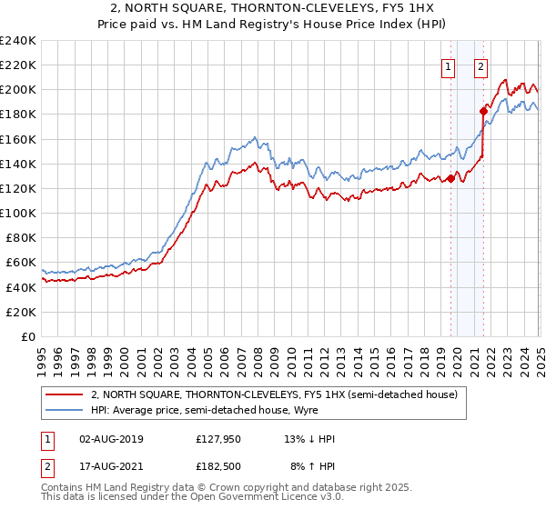 2, NORTH SQUARE, THORNTON-CLEVELEYS, FY5 1HX: Price paid vs HM Land Registry's House Price Index