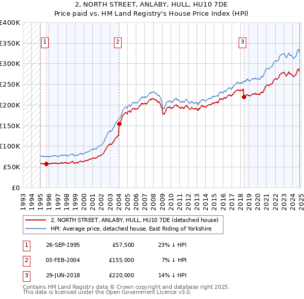 2, NORTH STREET, ANLABY, HULL, HU10 7DE: Price paid vs HM Land Registry's House Price Index