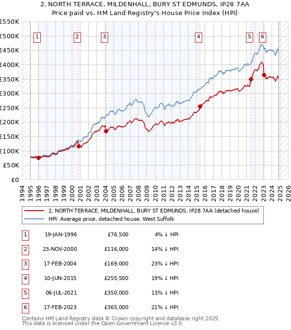 2, NORTH TERRACE, MILDENHALL, BURY ST EDMUNDS, IP28 7AA: Price paid vs HM Land Registry's House Price Index