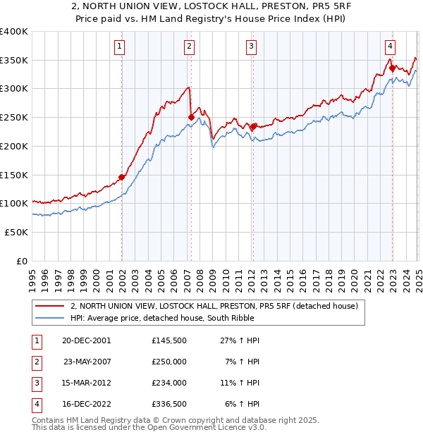 2, NORTH UNION VIEW, LOSTOCK HALL, PRESTON, PR5 5RF: Price paid vs HM Land Registry's House Price Index