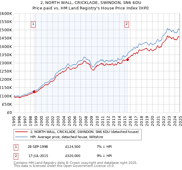 2, NORTH WALL, CRICKLADE, SWINDON, SN6 6DU: Price paid vs HM Land Registry's House Price Index