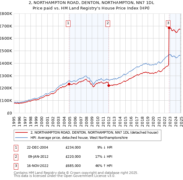 2, NORTHAMPTON ROAD, DENTON, NORTHAMPTON, NN7 1DL: Price paid vs HM Land Registry's House Price Index