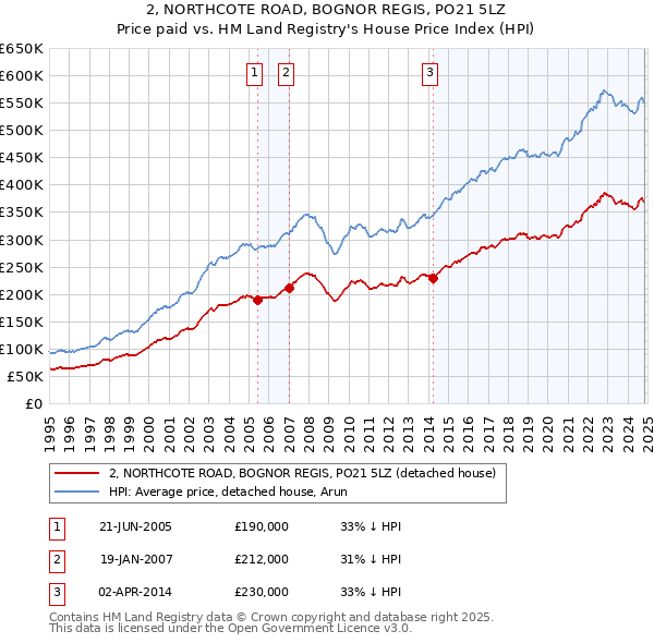 2, NORTHCOTE ROAD, BOGNOR REGIS, PO21 5LZ: Price paid vs HM Land Registry's House Price Index