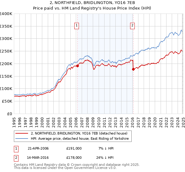 2, NORTHFIELD, BRIDLINGTON, YO16 7EB: Price paid vs HM Land Registry's House Price Index