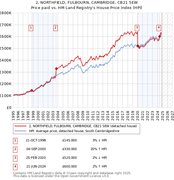 2, NORTHFIELD, FULBOURN, CAMBRIDGE, CB21 5EW: Price paid vs HM Land Registry's House Price Index