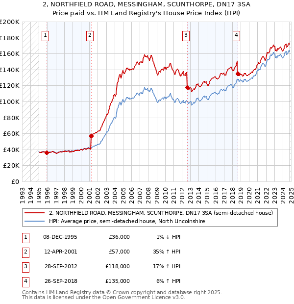 2, NORTHFIELD ROAD, MESSINGHAM, SCUNTHORPE, DN17 3SA: Price paid vs HM Land Registry's House Price Index