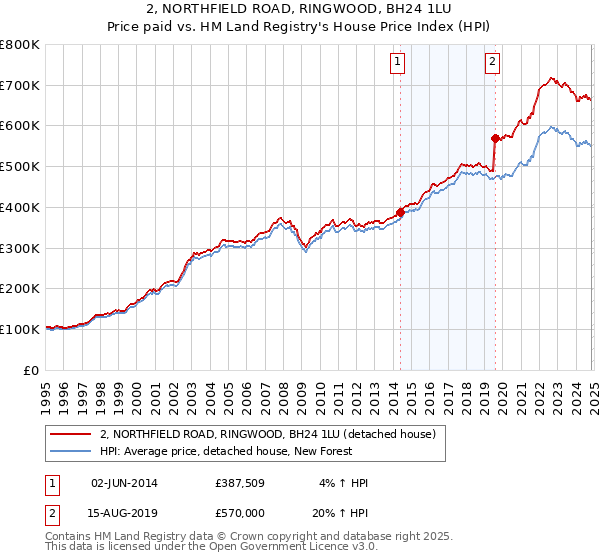 2, NORTHFIELD ROAD, RINGWOOD, BH24 1LU: Price paid vs HM Land Registry's House Price Index