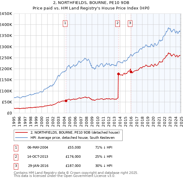 2, NORTHFIELDS, BOURNE, PE10 9DB: Price paid vs HM Land Registry's House Price Index