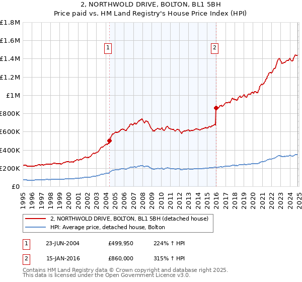 2, NORTHWOLD DRIVE, BOLTON, BL1 5BH: Price paid vs HM Land Registry's House Price Index