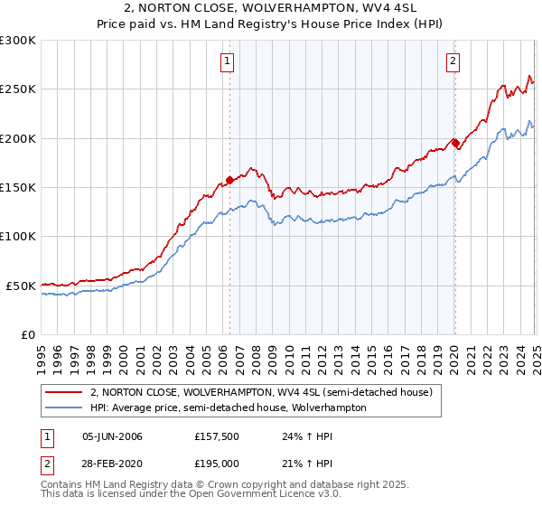 2, NORTON CLOSE, WOLVERHAMPTON, WV4 4SL: Price paid vs HM Land Registry's House Price Index