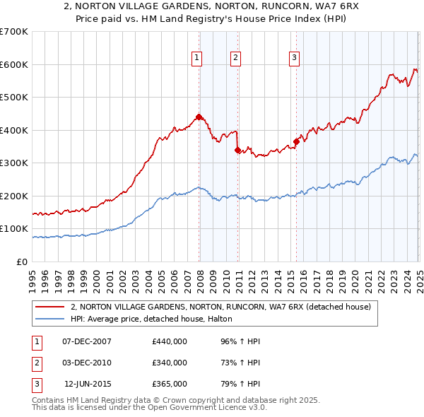 2, NORTON VILLAGE GARDENS, NORTON, RUNCORN, WA7 6RX: Price paid vs HM Land Registry's House Price Index