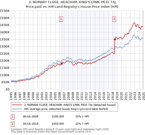 2, NORWAY CLOSE, HEACHAM, KING'S LYNN, PE31 7AJ: Price paid vs HM Land Registry's House Price Index