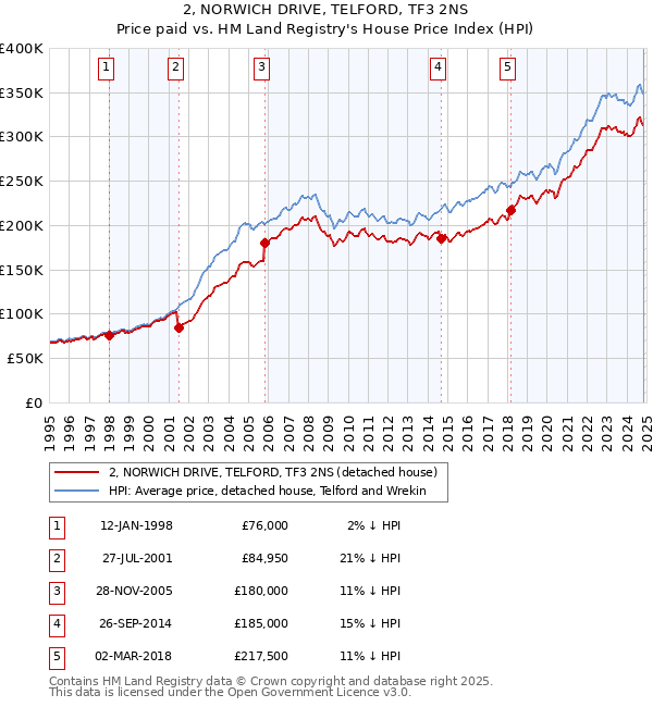 2, NORWICH DRIVE, TELFORD, TF3 2NS: Price paid vs HM Land Registry's House Price Index