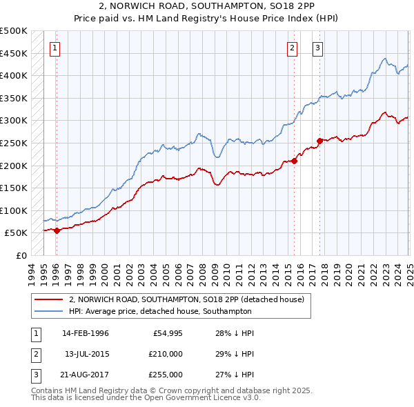 2, NORWICH ROAD, SOUTHAMPTON, SO18 2PP: Price paid vs HM Land Registry's House Price Index