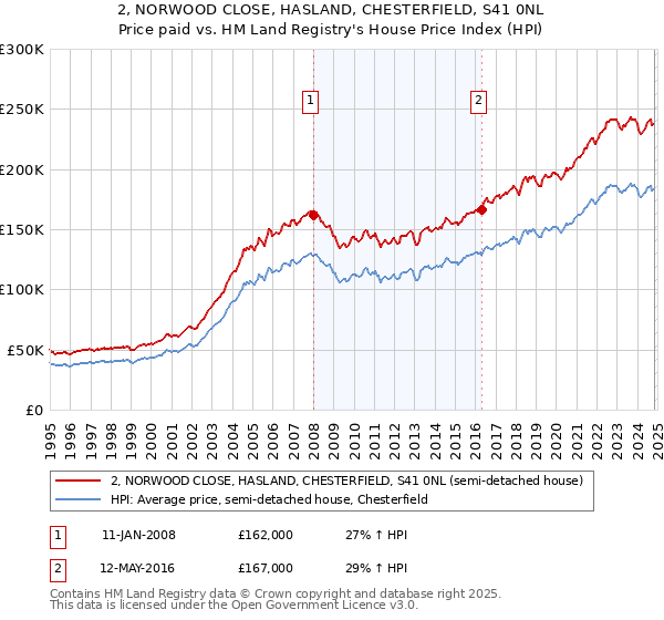 2, NORWOOD CLOSE, HASLAND, CHESTERFIELD, S41 0NL: Price paid vs HM Land Registry's House Price Index