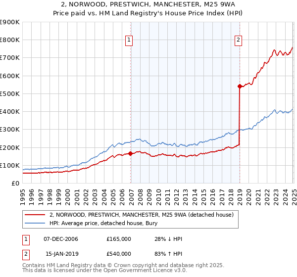 2, NORWOOD, PRESTWICH, MANCHESTER, M25 9WA: Price paid vs HM Land Registry's House Price Index