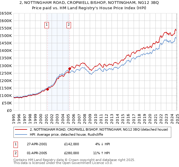 2, NOTTINGHAM ROAD, CROPWELL BISHOP, NOTTINGHAM, NG12 3BQ: Price paid vs HM Land Registry's House Price Index