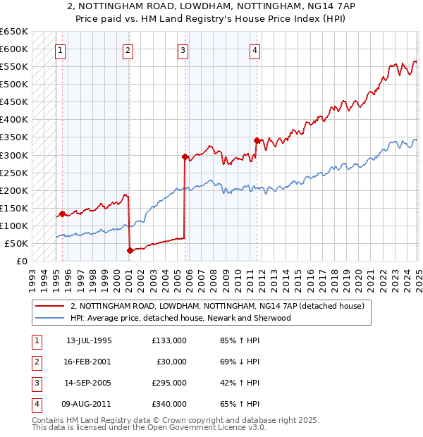 2, NOTTINGHAM ROAD, LOWDHAM, NOTTINGHAM, NG14 7AP: Price paid vs HM Land Registry's House Price Index