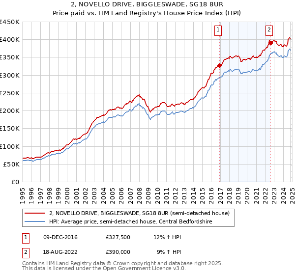 2, NOVELLO DRIVE, BIGGLESWADE, SG18 8UR: Price paid vs HM Land Registry's House Price Index