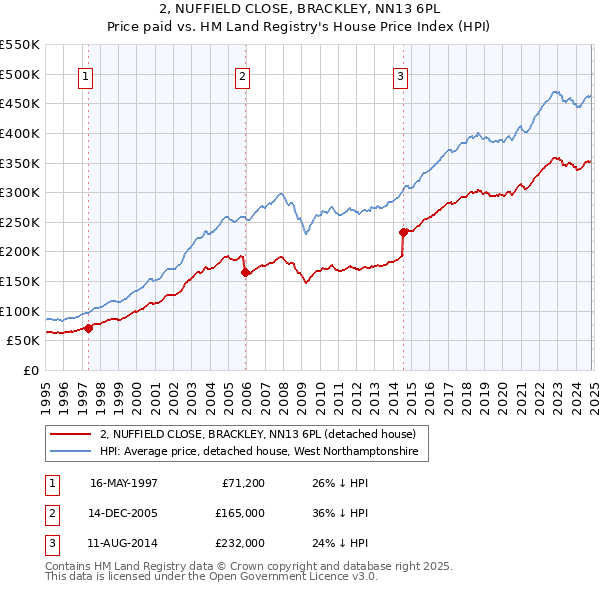 2, NUFFIELD CLOSE, BRACKLEY, NN13 6PL: Price paid vs HM Land Registry's House Price Index