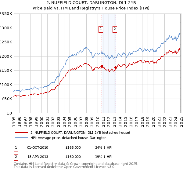 2, NUFFIELD COURT, DARLINGTON, DL1 2YB: Price paid vs HM Land Registry's House Price Index