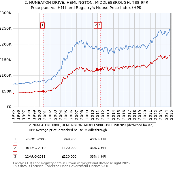 2, NUNEATON DRIVE, HEMLINGTON, MIDDLESBROUGH, TS8 9PR: Price paid vs HM Land Registry's House Price Index