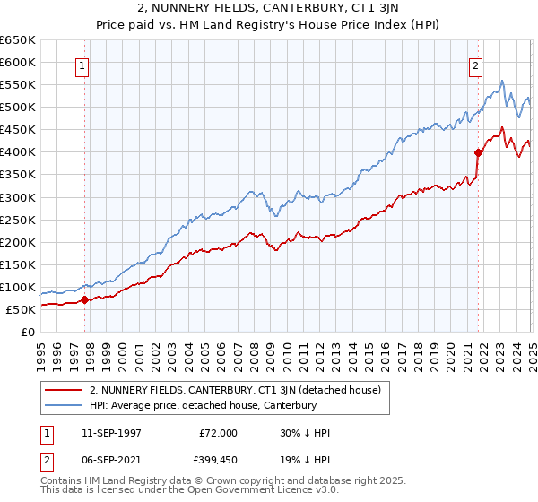 2, NUNNERY FIELDS, CANTERBURY, CT1 3JN: Price paid vs HM Land Registry's House Price Index