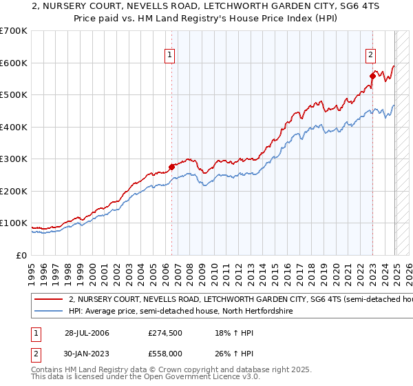 2, NURSERY COURT, NEVELLS ROAD, LETCHWORTH GARDEN CITY, SG6 4TS: Price paid vs HM Land Registry's House Price Index