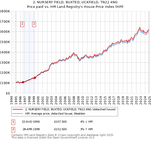 2, NURSERY FIELD, BUXTED, UCKFIELD, TN22 4NG: Price paid vs HM Land Registry's House Price Index