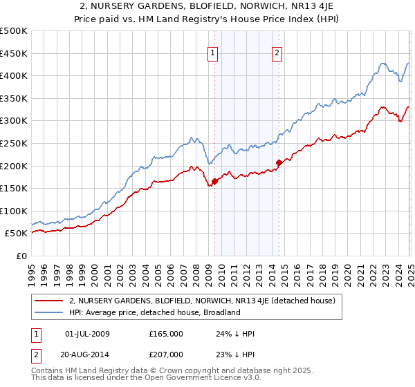 2, NURSERY GARDENS, BLOFIELD, NORWICH, NR13 4JE: Price paid vs HM Land Registry's House Price Index