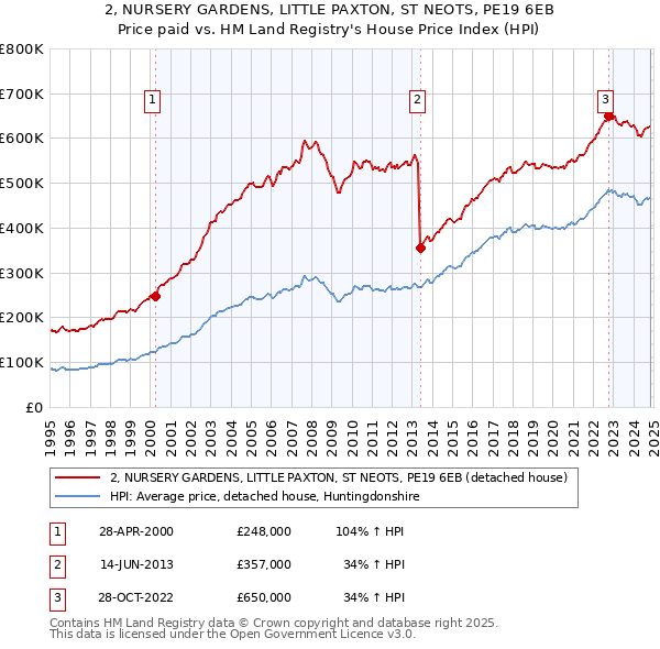 2, NURSERY GARDENS, LITTLE PAXTON, ST NEOTS, PE19 6EB: Price paid vs HM Land Registry's House Price Index