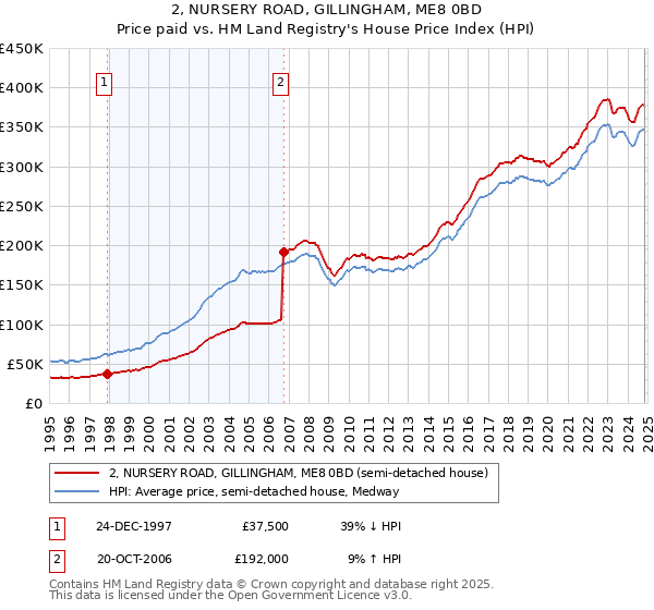 2, NURSERY ROAD, GILLINGHAM, ME8 0BD: Price paid vs HM Land Registry's House Price Index