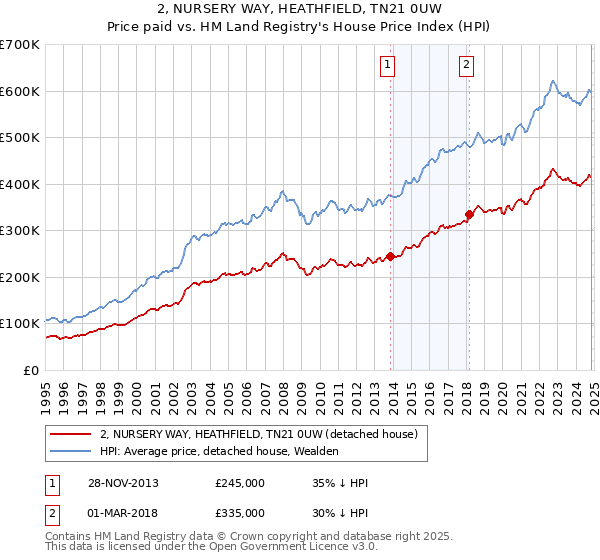 2, NURSERY WAY, HEATHFIELD, TN21 0UW: Price paid vs HM Land Registry's House Price Index