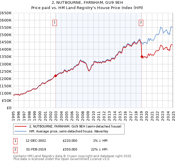 2, NUTBOURNE, FARNHAM, GU9 9EH: Price paid vs HM Land Registry's House Price Index